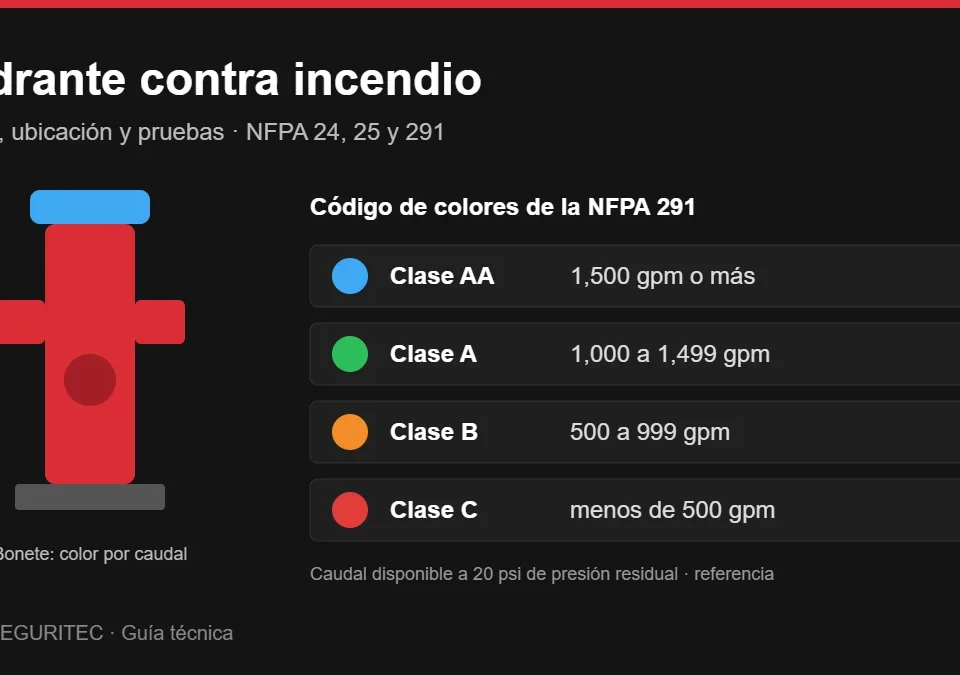 Hidrante contra incendio y código de colores del bonete según NFPA 291: clase AA azul, A verde, B naranja y C rojo
